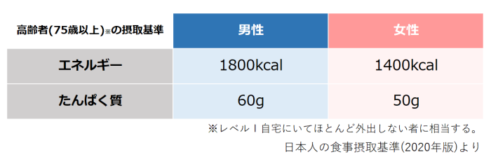 摂取基準